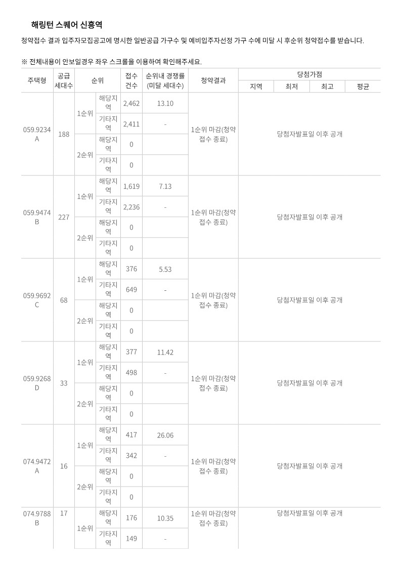 해링턴 스퀘어 신흥역 경쟁률 일반공급 1순위