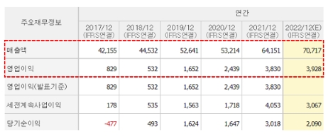 한화에어로스페이스 매출액 현황 (출처:네이버금융)