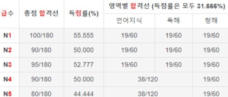 JLPT 시험 합격 기준표