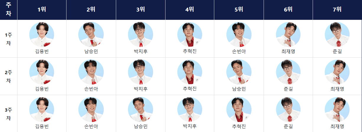 미스터트롯3 회차정보, 주요장면보기