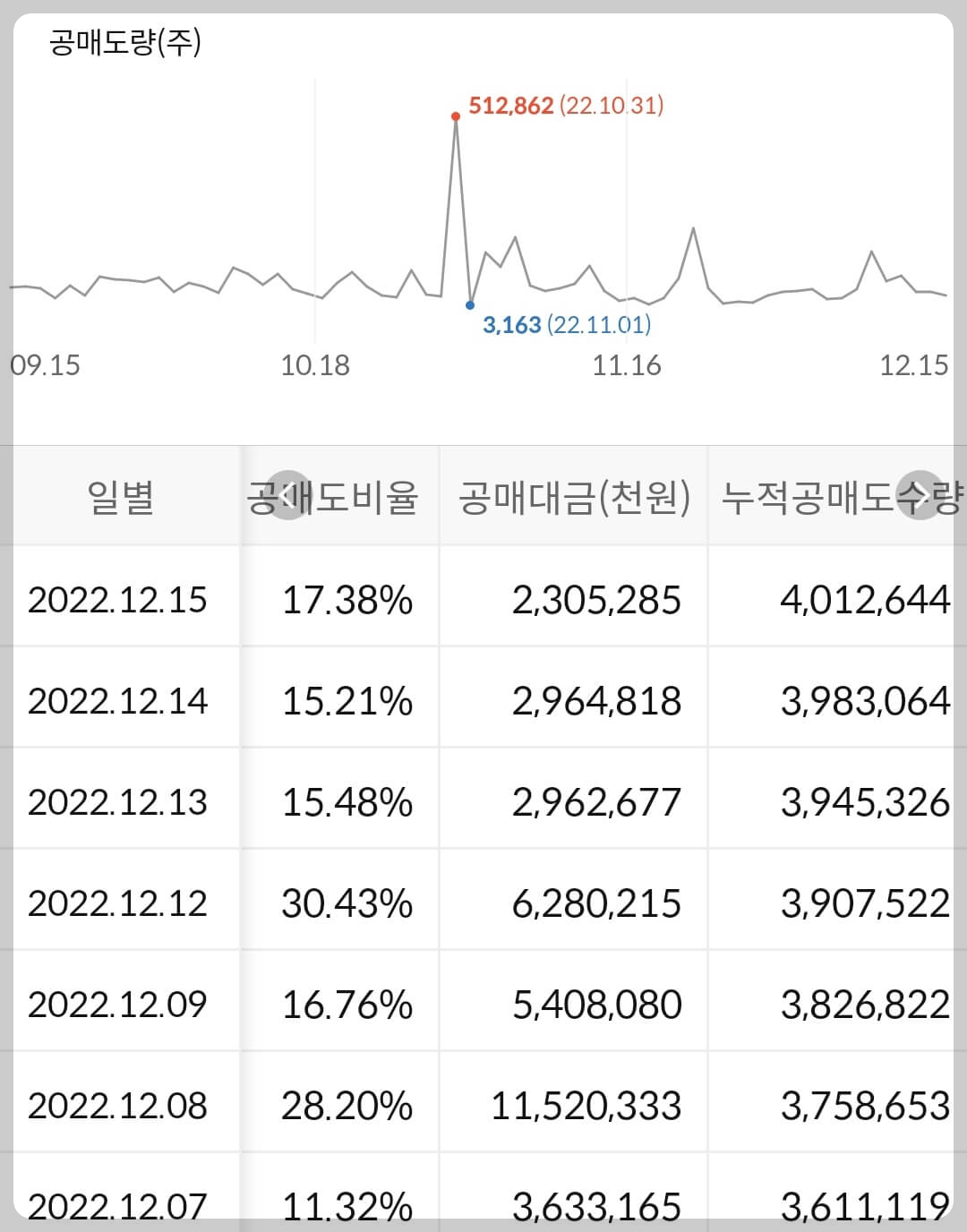 호텔신라 누적 공매도 수급