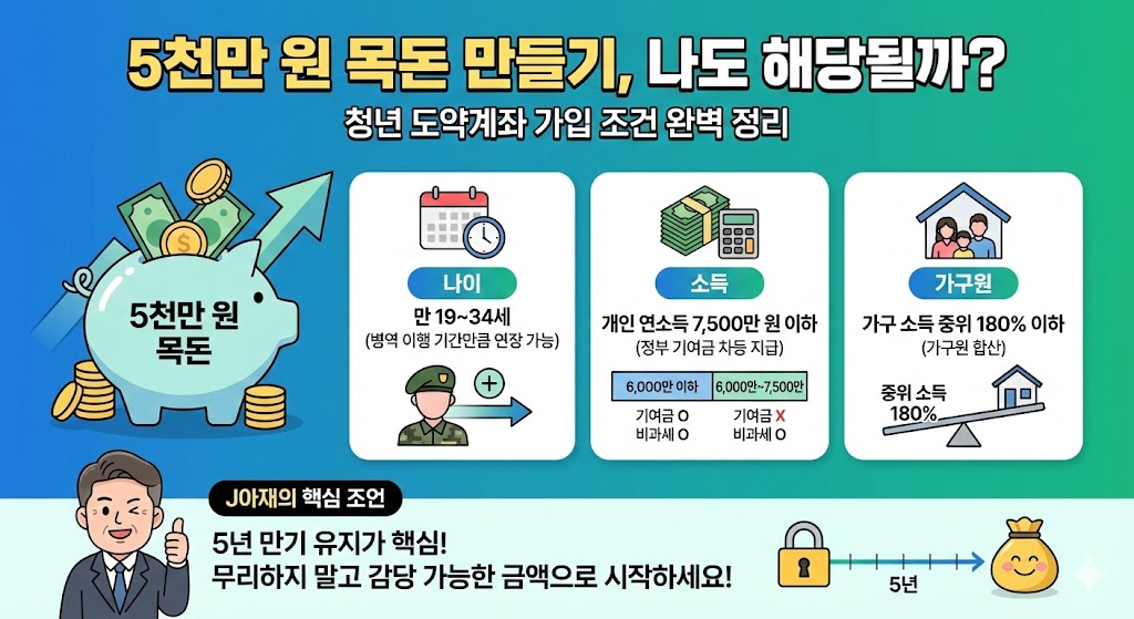 5천만 원 목돈 만들기 프로젝트인 청년 도약계좌 가입 조건 완벽 정리 대표 이미지