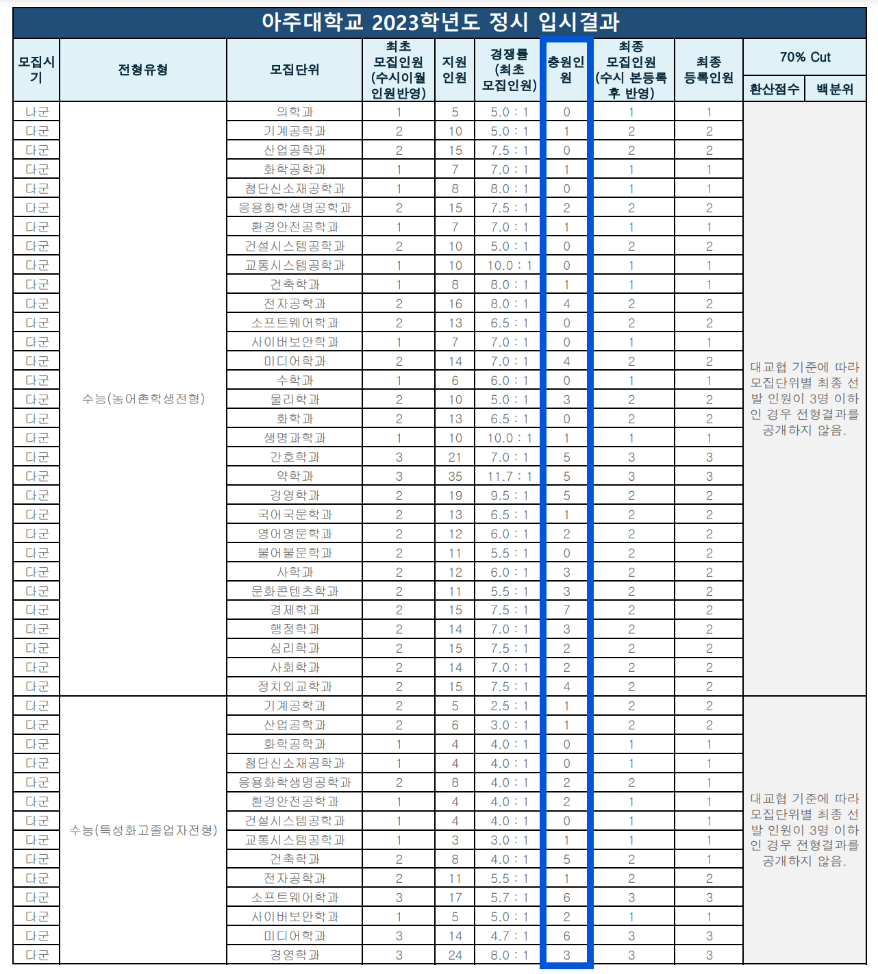 2023 아주대 정시 추가합격 예비번호