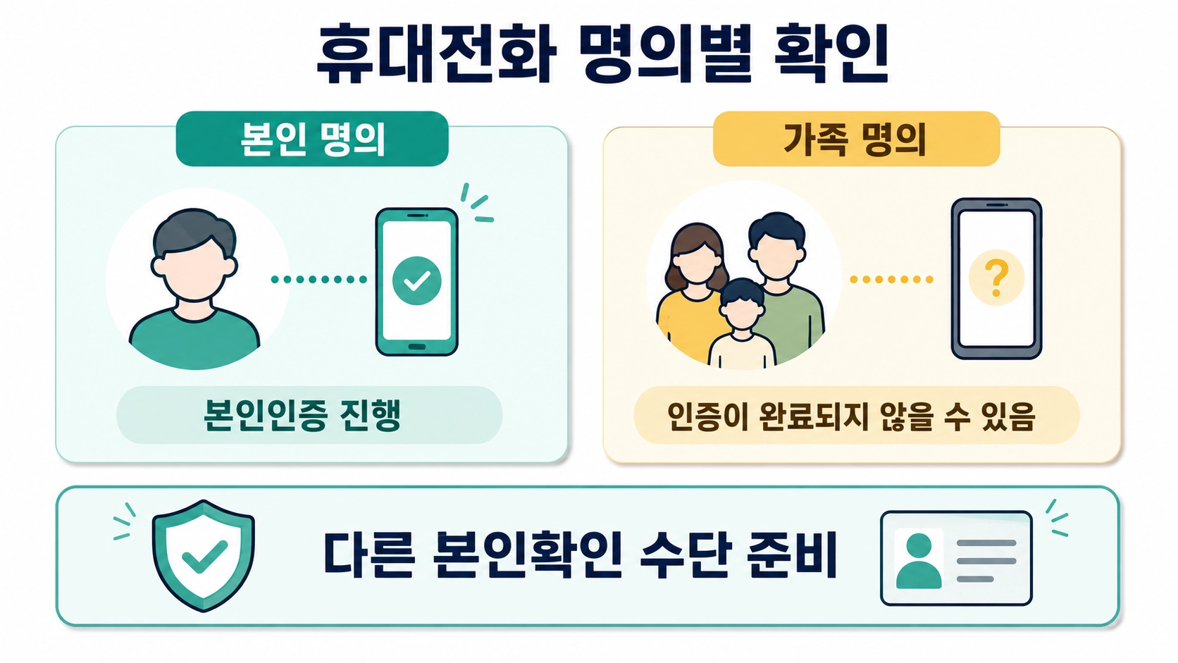모바일 건강보험증 발급 시 본인 명의와 가족 명의 휴대전화의 인증 대응 차이