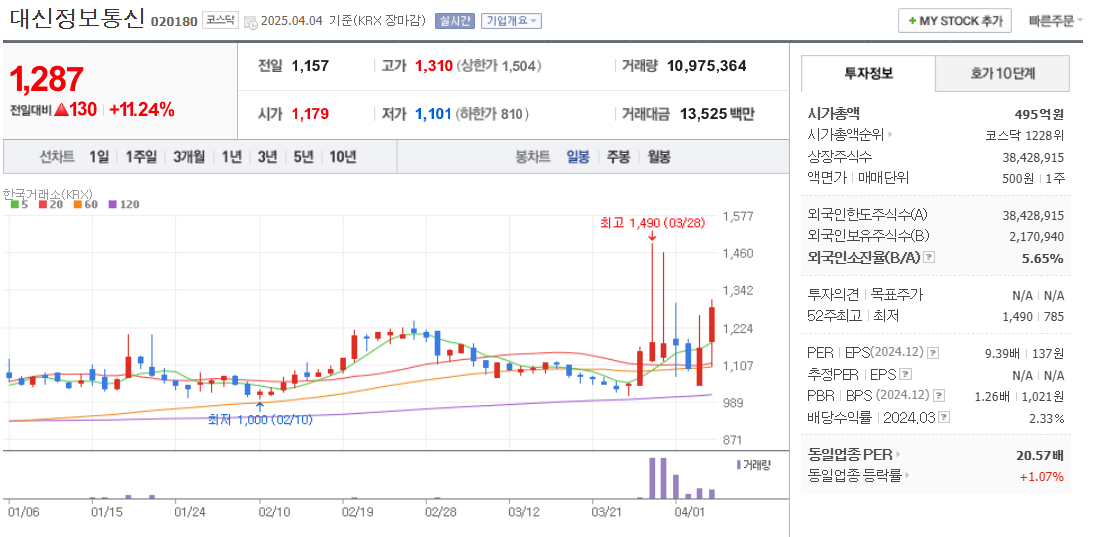 유승민 관련주 대신정보통신 주가 차트