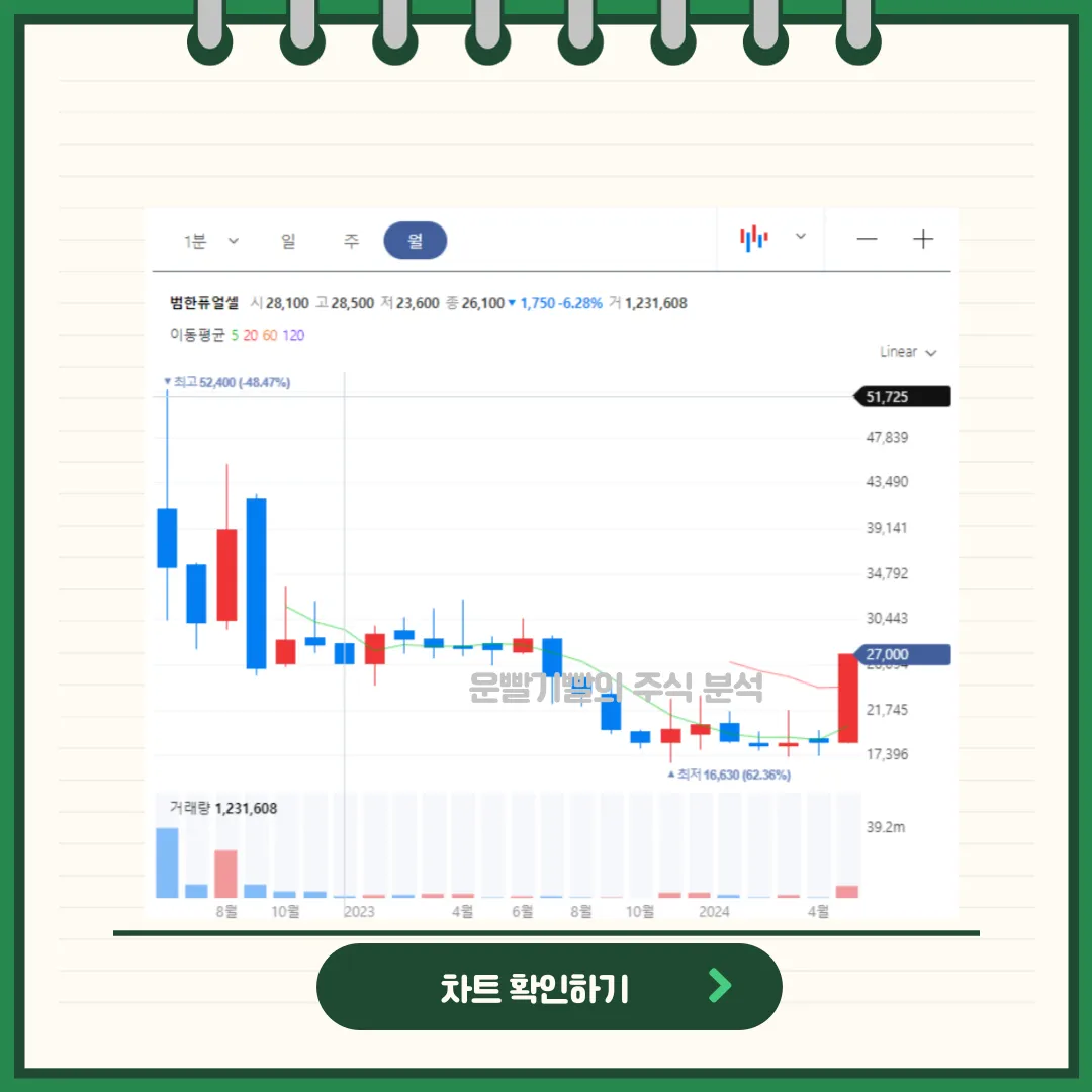 범한퓨얼셀 일봉/월봉차트