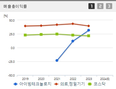 아이빔테크놀로지 매출총이익률