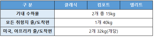 카타르항공-비즈니스클래스 수하물정보