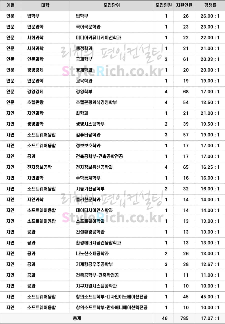 2022학년도 세종대 학사편입 경쟁률