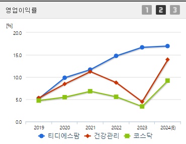 티디에스팜 영업이익률 (0923)