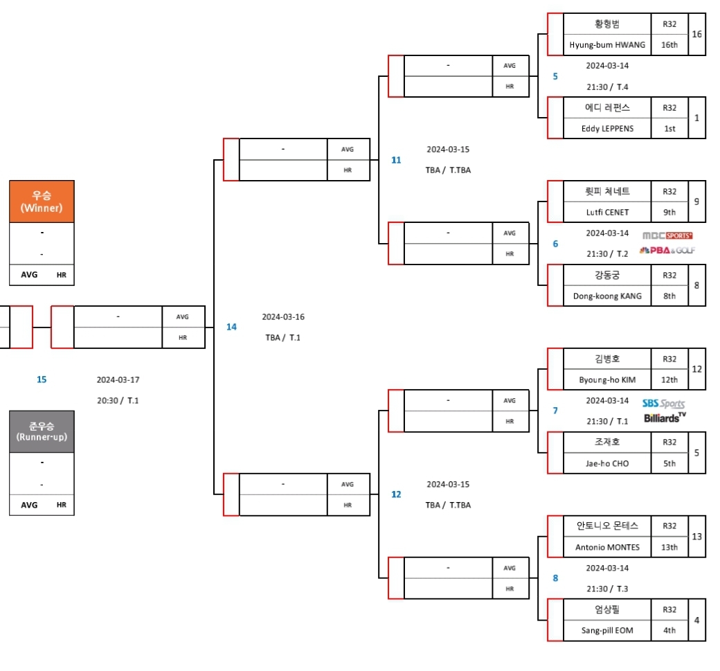프로당구 왕중왕전, PBA 월드챔피언십 2024 16강 대진표(2)