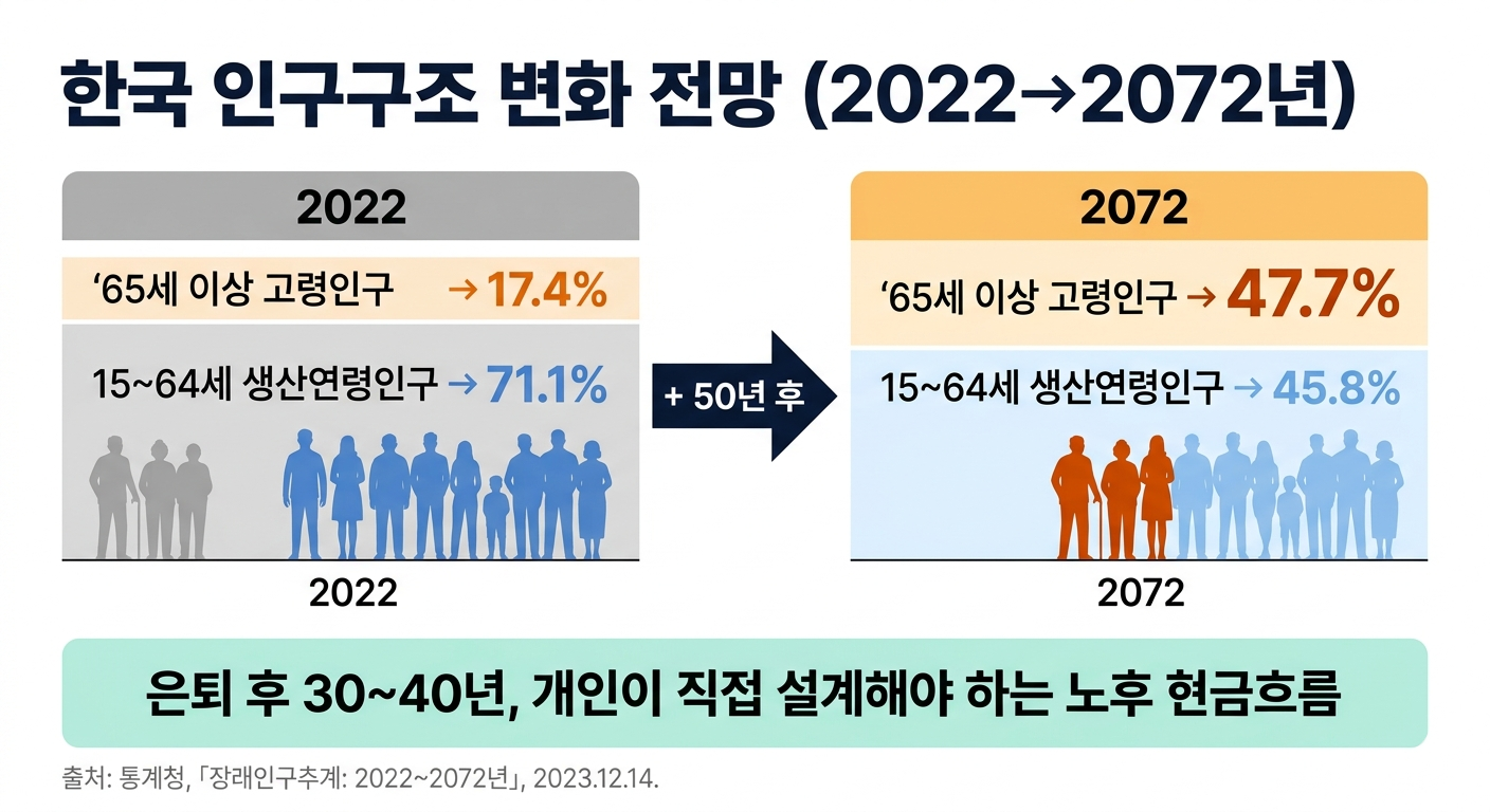 한국 인구구조 변화 전망 인포그래픽