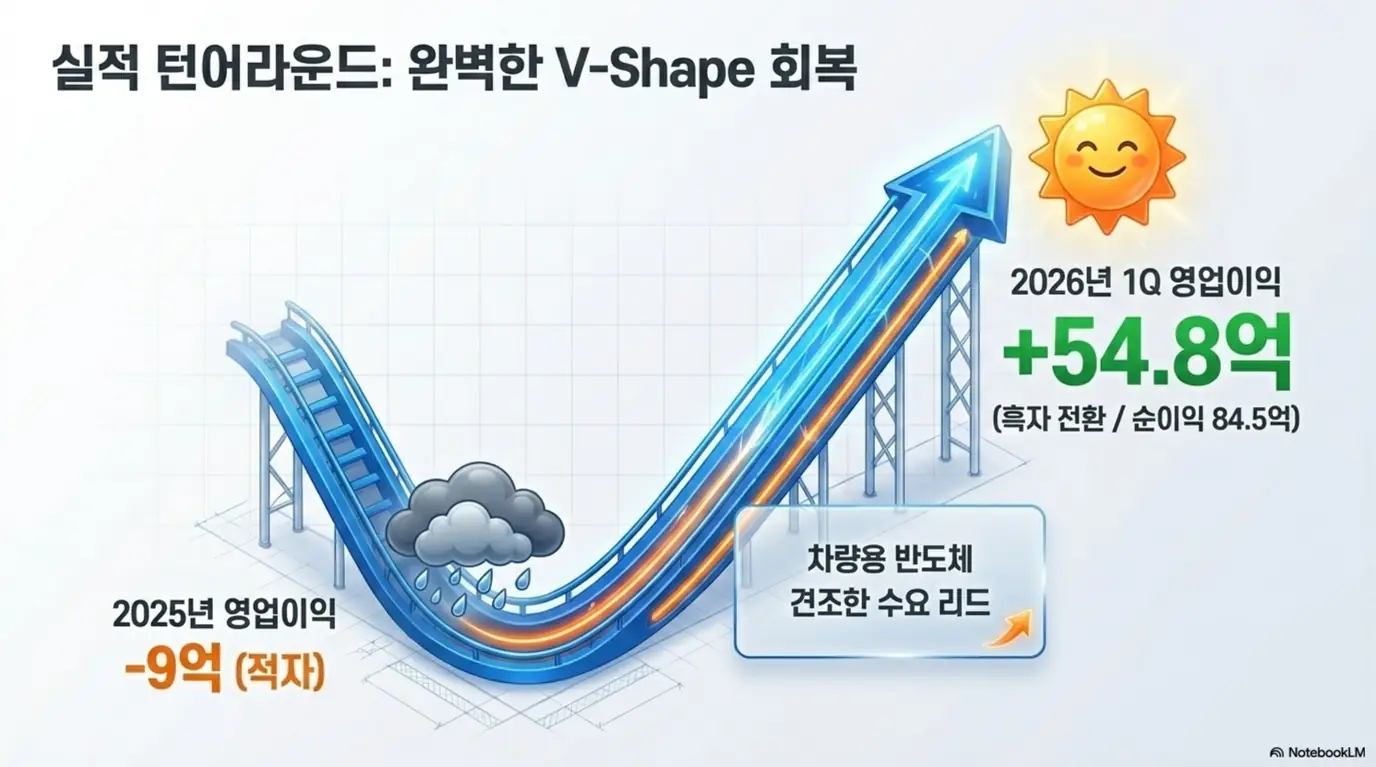 두산테스나 주가 전망: 두산테스나가 2025년 영업이익 9억원 적자에서 2026년 1분기 영업이익 54.8억원&amp;#44; 순이익 84.5억원으로 흑자 전환에 성공한 실적 V자 회복을 롤러코스터 곡선으로 표현한 이미지. 차량용 반도체의 견조한 수요가 반등을 이끌었음을 함께 보여주며 두산테스나 실적 턴어라운드 흐름을 전달함