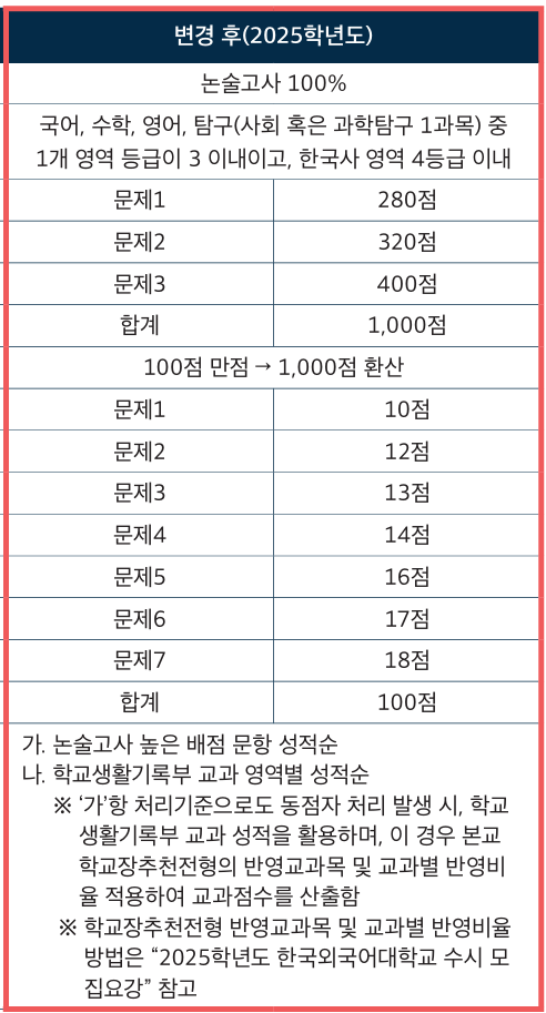 2025학년도 한국외국어대학교 논술 동점자 처리기준