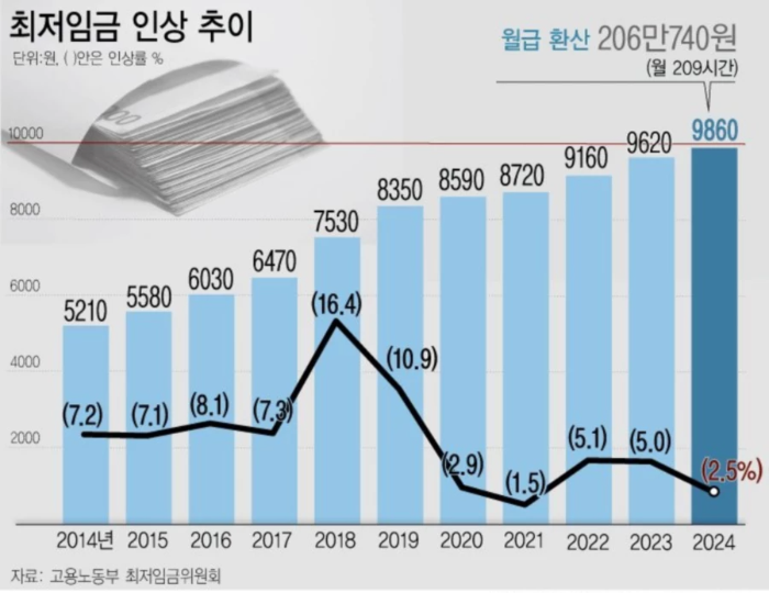 최저임금-인상-추이- (자료=고용노동부-최저임금위원회)