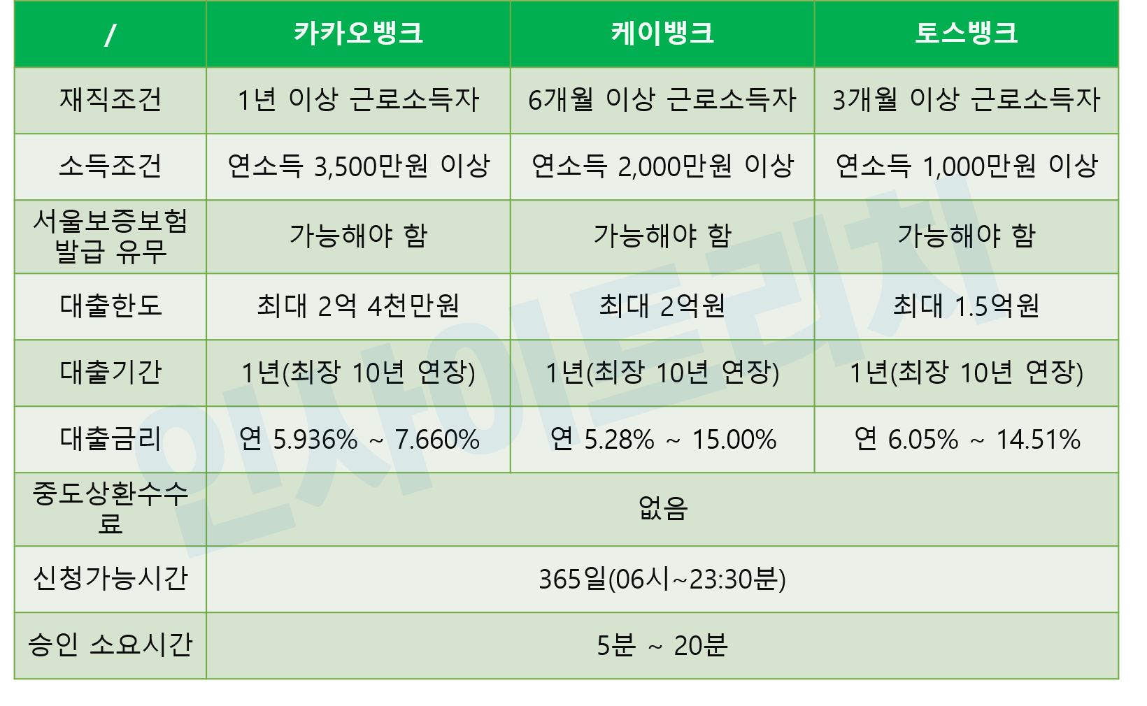 카카오뱅크 마이너스통장 비교