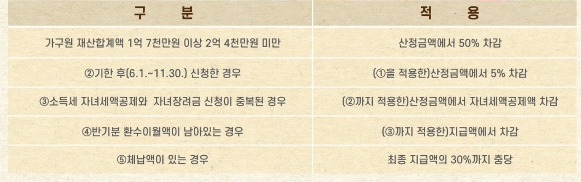 근로장려금 감액 및 충당사유 이미지