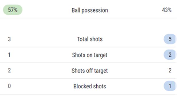 대한민국 콜롬비아 친선경기 후반전 경기 기록
