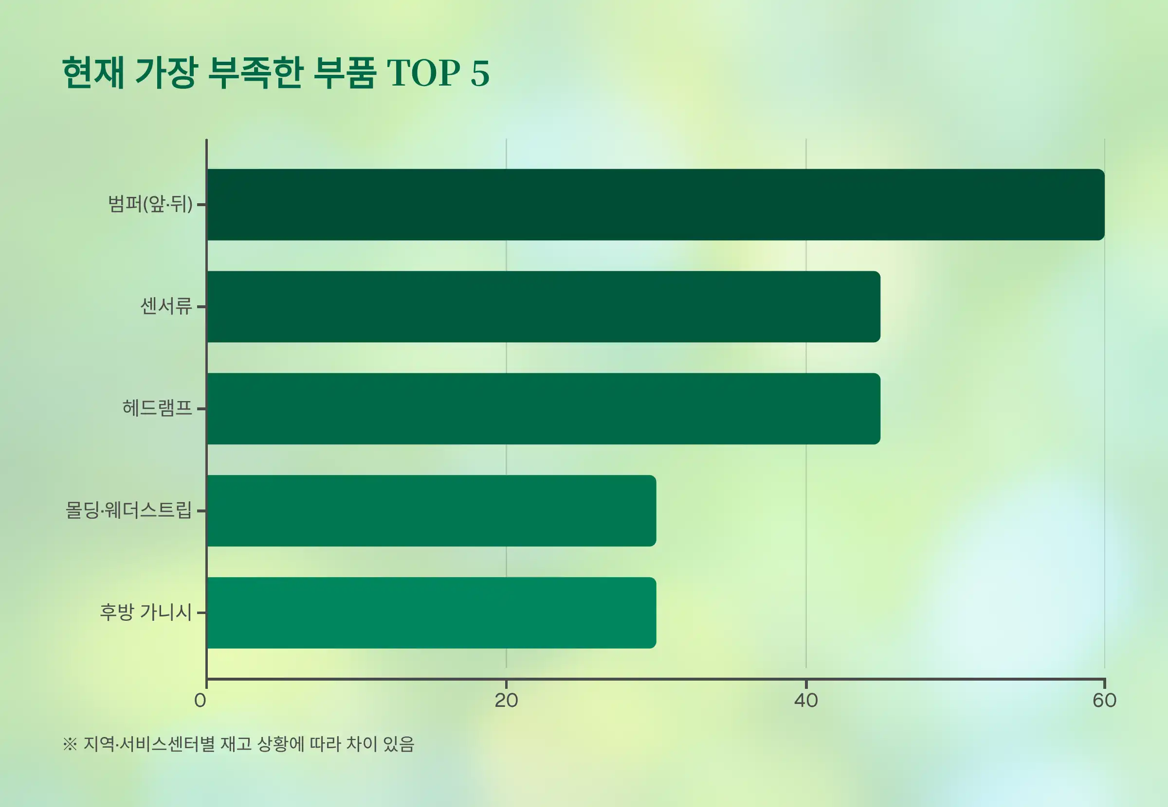 현재 가장 부족한 부품 TOP 5