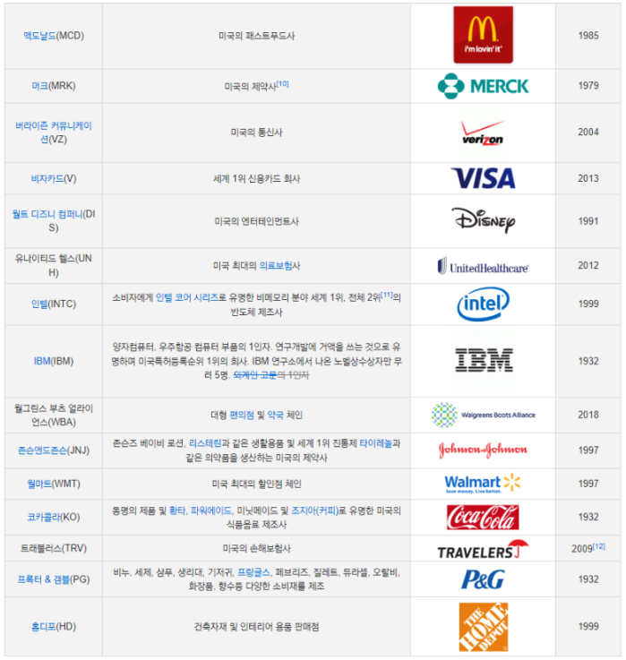 다우지수 포함 기업 리스트