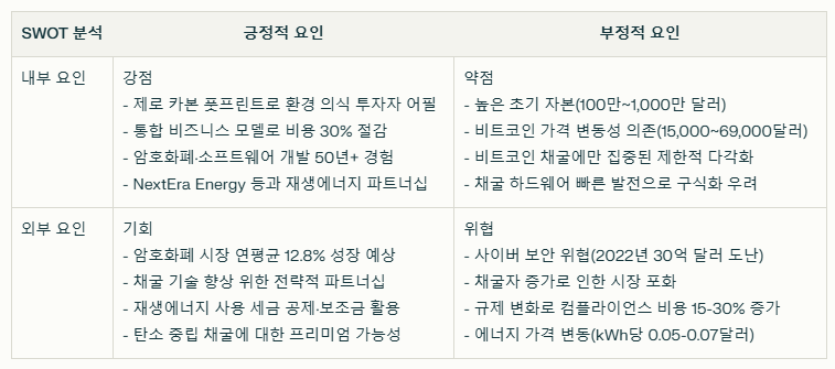 그리폰 디지털 마이닝 SWOT분석 요약