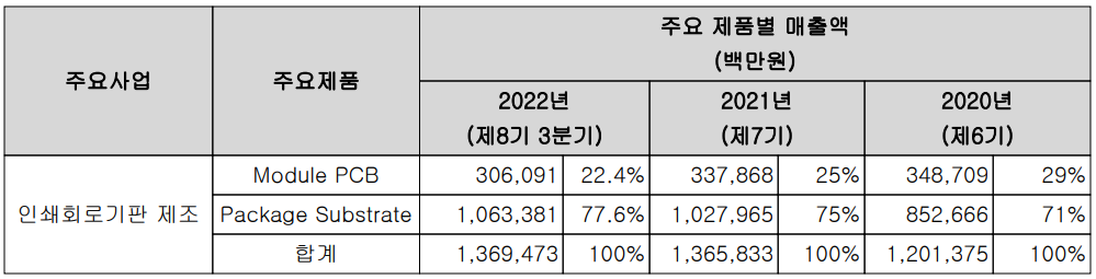 심텍 - 주요 사업 부문 및 제품 현황(2022년 3분기)