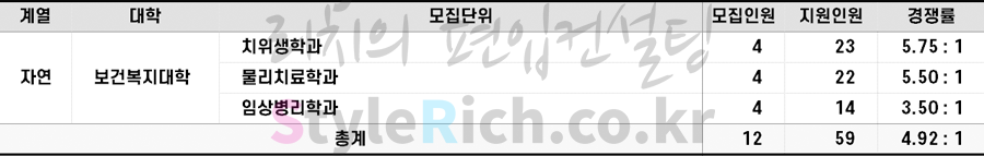 2022학년도 단국대(천안) 의료인력전문학사편입 경쟁률