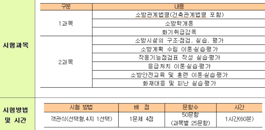 소방안전관리자 시험과목 및 합격기준을 요약한 표 이미지입니다.