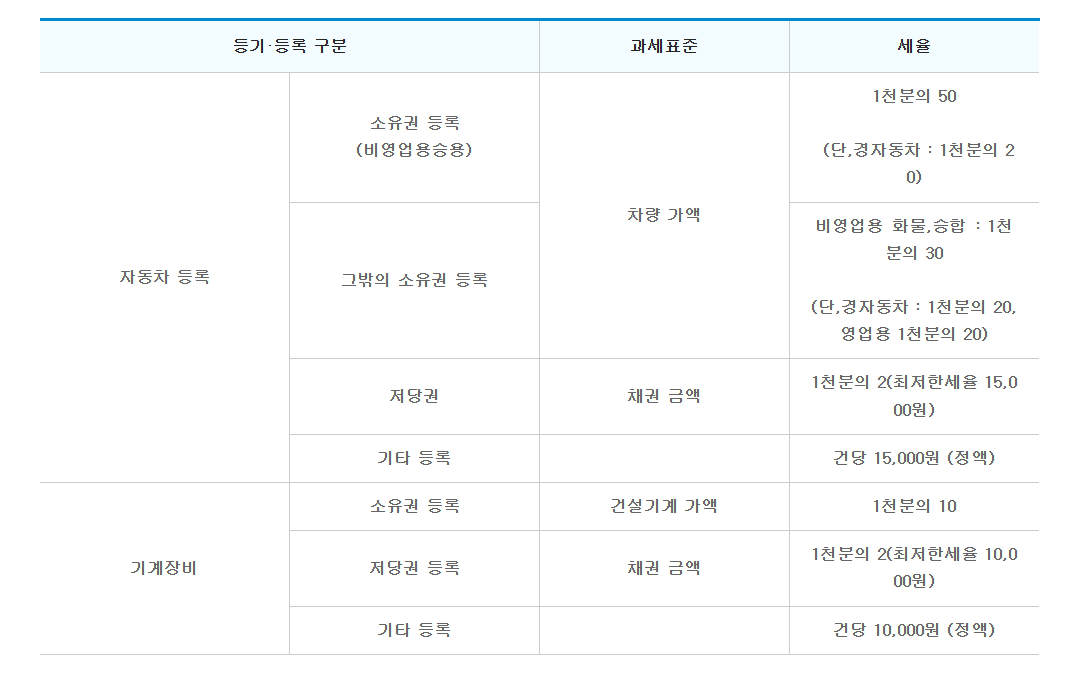 등록면허세 세율표
출처 - www.gwangjin.go.kr/portal/main