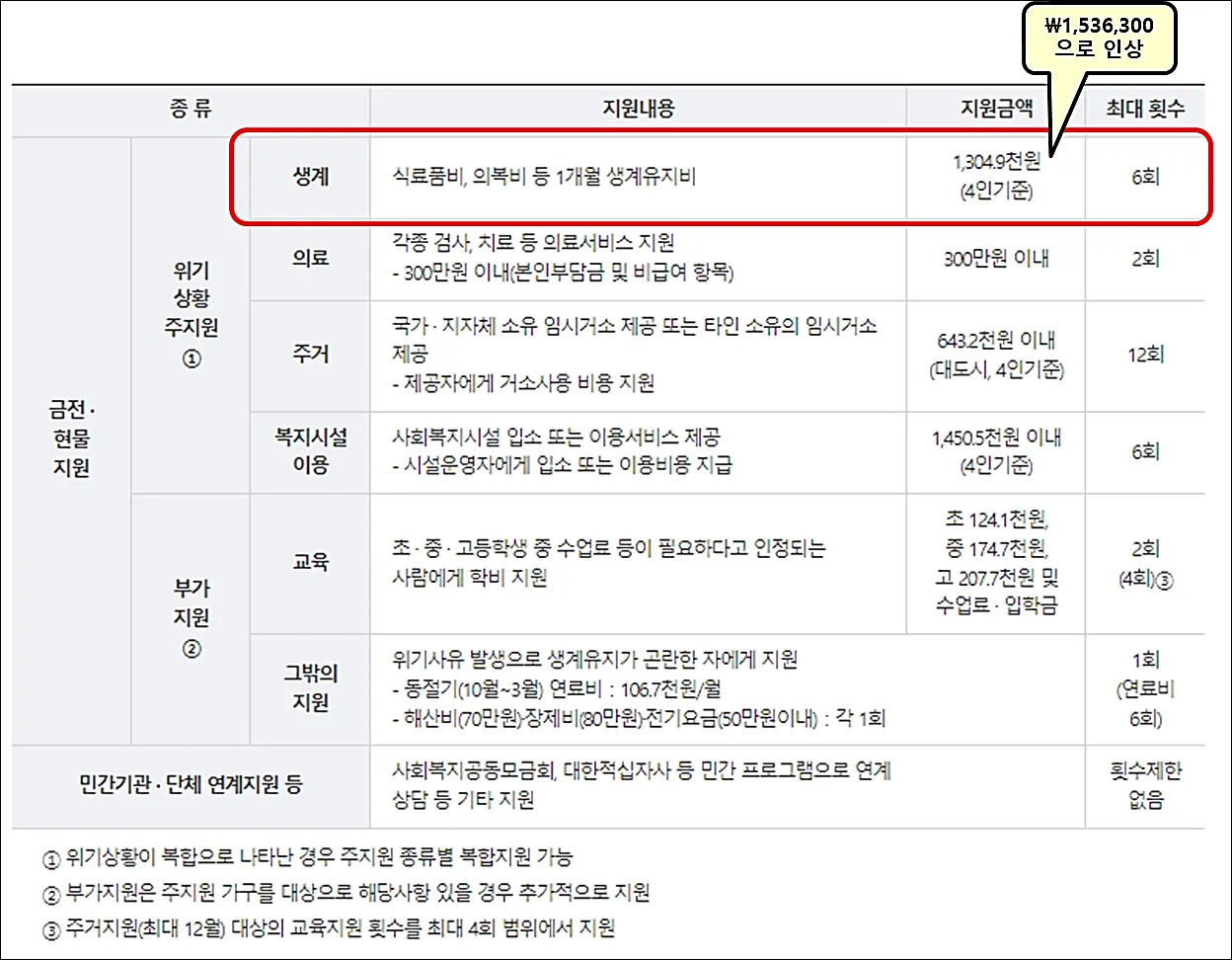 긴급복지-생계지원금-내용
