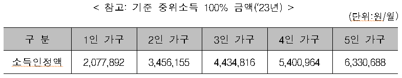 기준 중위소득 100%금액 2023