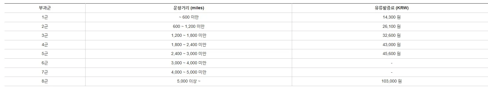 국제선-유류할증료-금액-항공사별-총정리