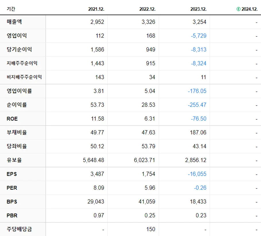 티와이홀딩스 재무제표