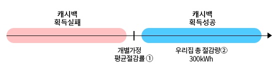 한전 에너지 캐시백 산정 방법 - 개별 가정