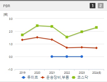 루미르 주가 PBR