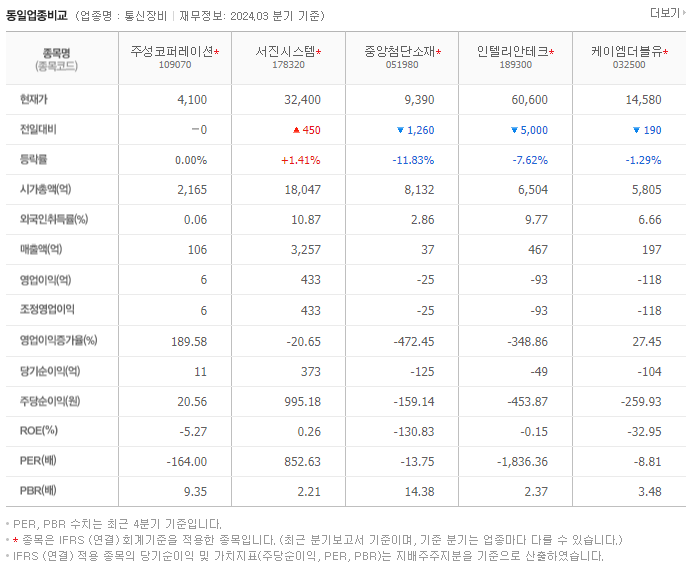 주성코퍼레이션_동종업비교자료