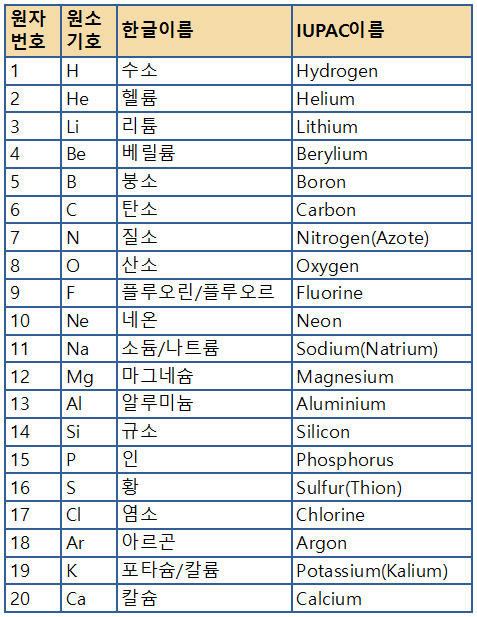 원소기호 01