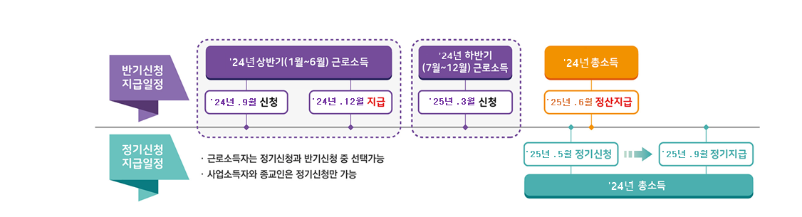 근로장려금 신청자격 확인 및 지급일, 반기신청 신청방법 신청기간