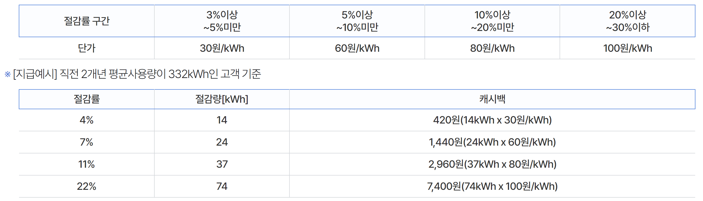 한전 에너지 캐시백 신청하기 계산법