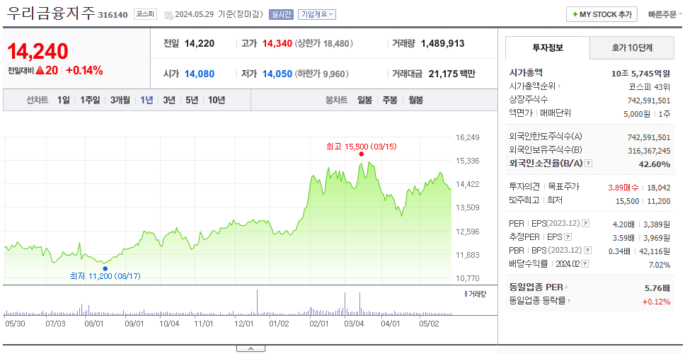 우리금융지주_주가