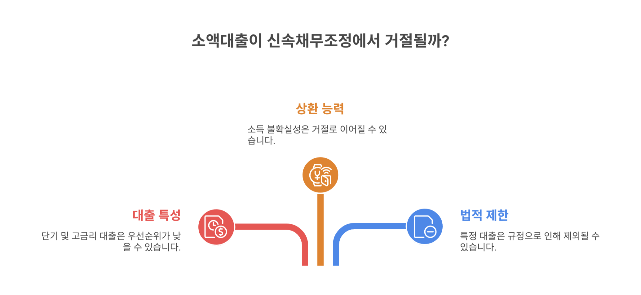 왜 소액대출이 신속채무조정에서 거절될까?