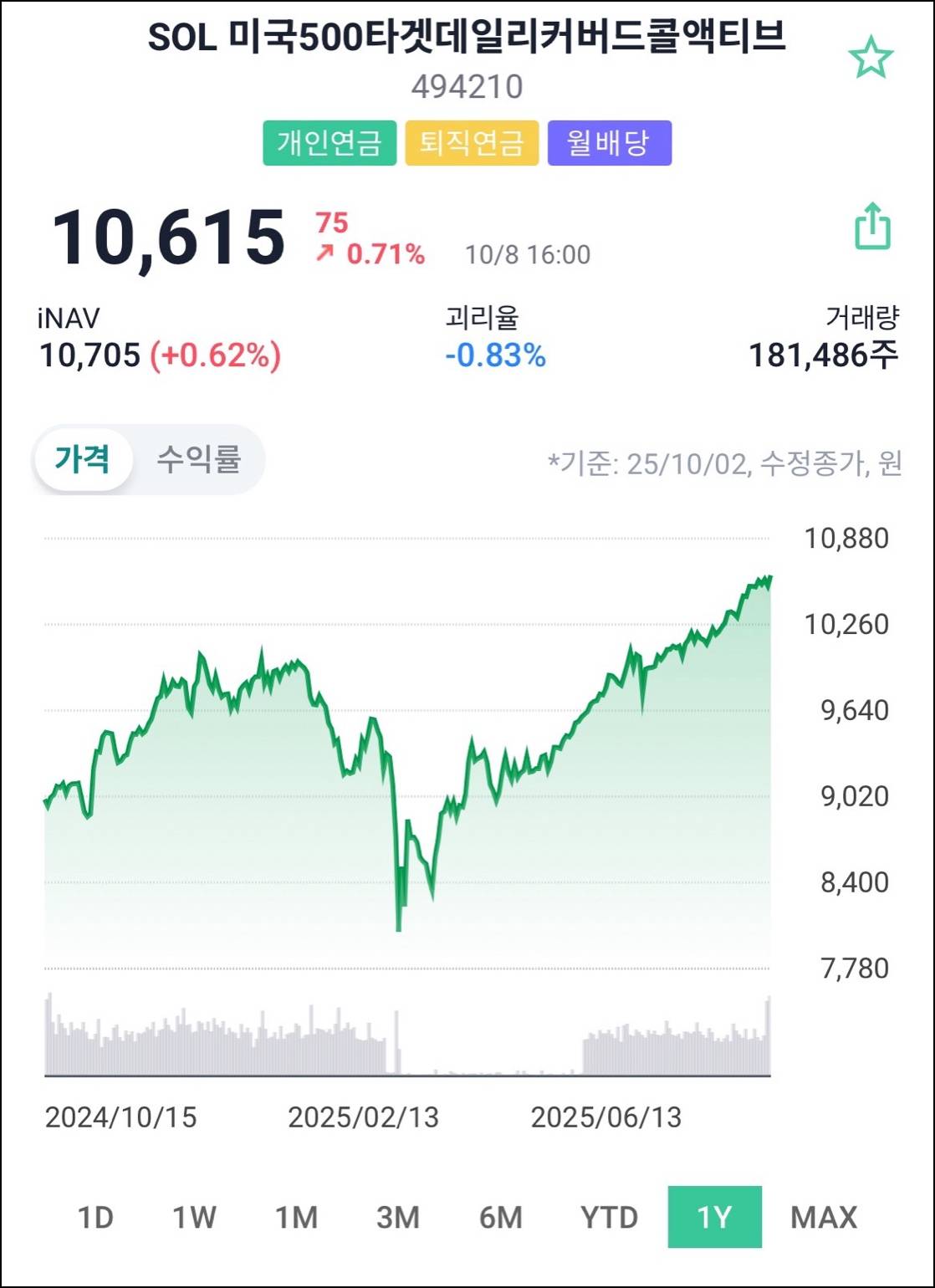 2025년 커버드콜 월배당 ETF 추천 - TOP3