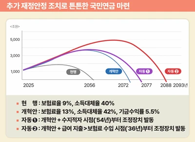 국민연금 개혁안 추가재정안전 조치 인포그래픽 / 출처.보건복지부