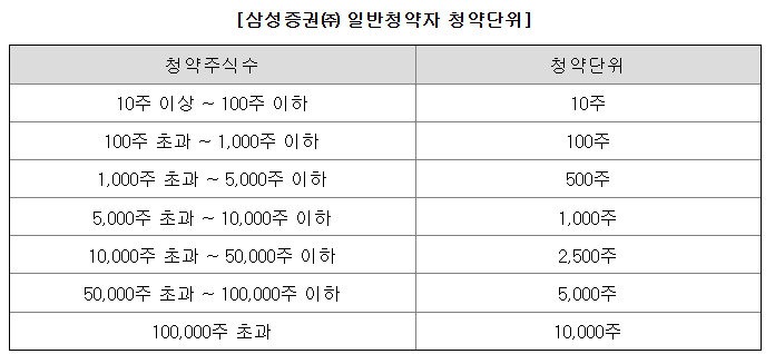 삼성10호스팩 청약 단위