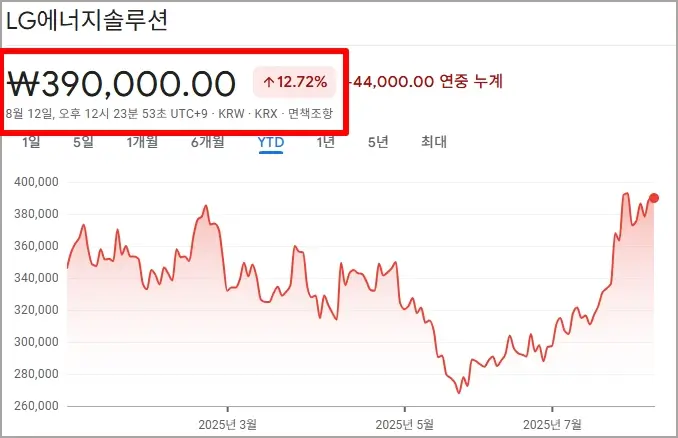 2025년 LG에너지솔루션 주가 흐름 그래프, 연중 12.72% 상승한 39만 원 기록