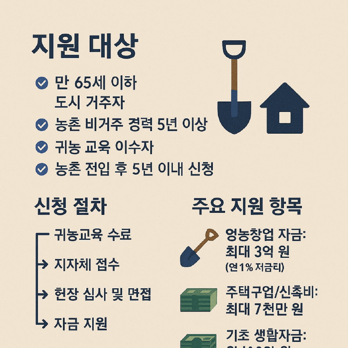 귀농 지원금 정보 요약 이미지