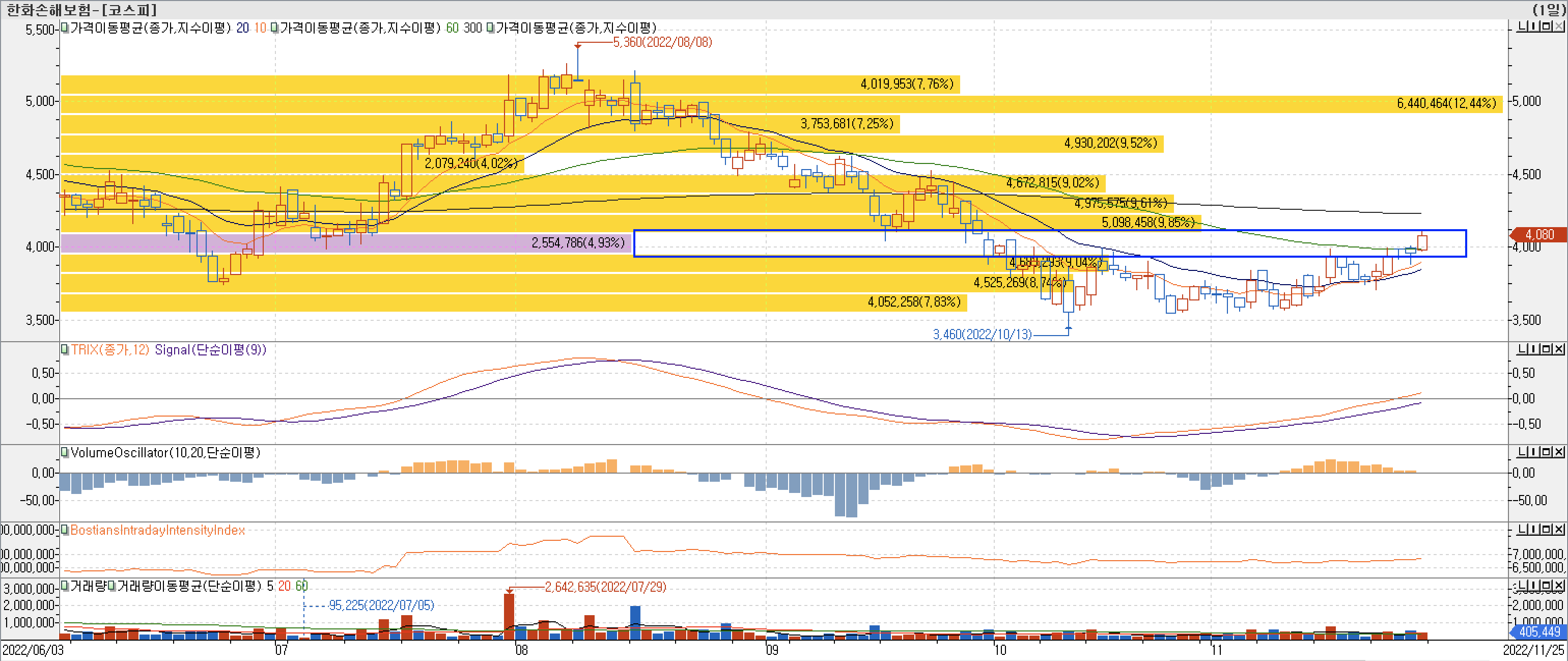 4. 매물대 차트 - TRIX, VolumeOscillator, BIII