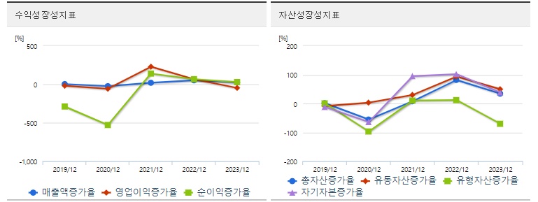삐아 주가 성장성지표