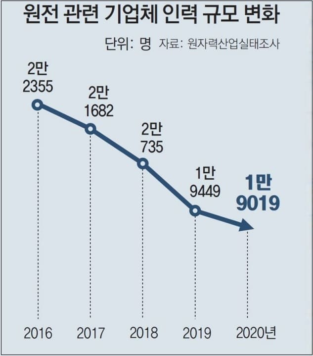 [문재인 탈원전 폭망] 어쩌나! 일감 끊긴 중소기업...하루 아침에 복구되는 것도 아니고