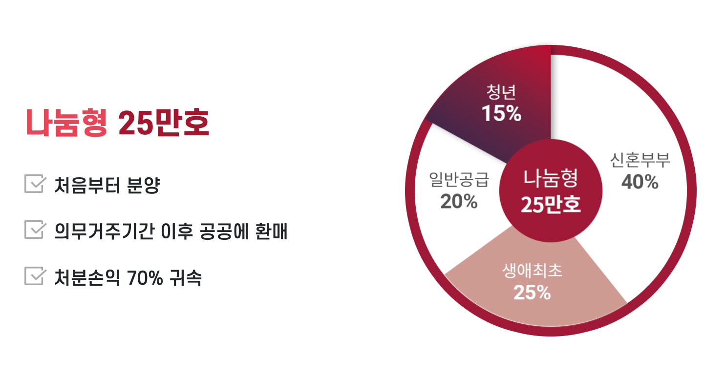 뉴홈 사전청약 나눔형